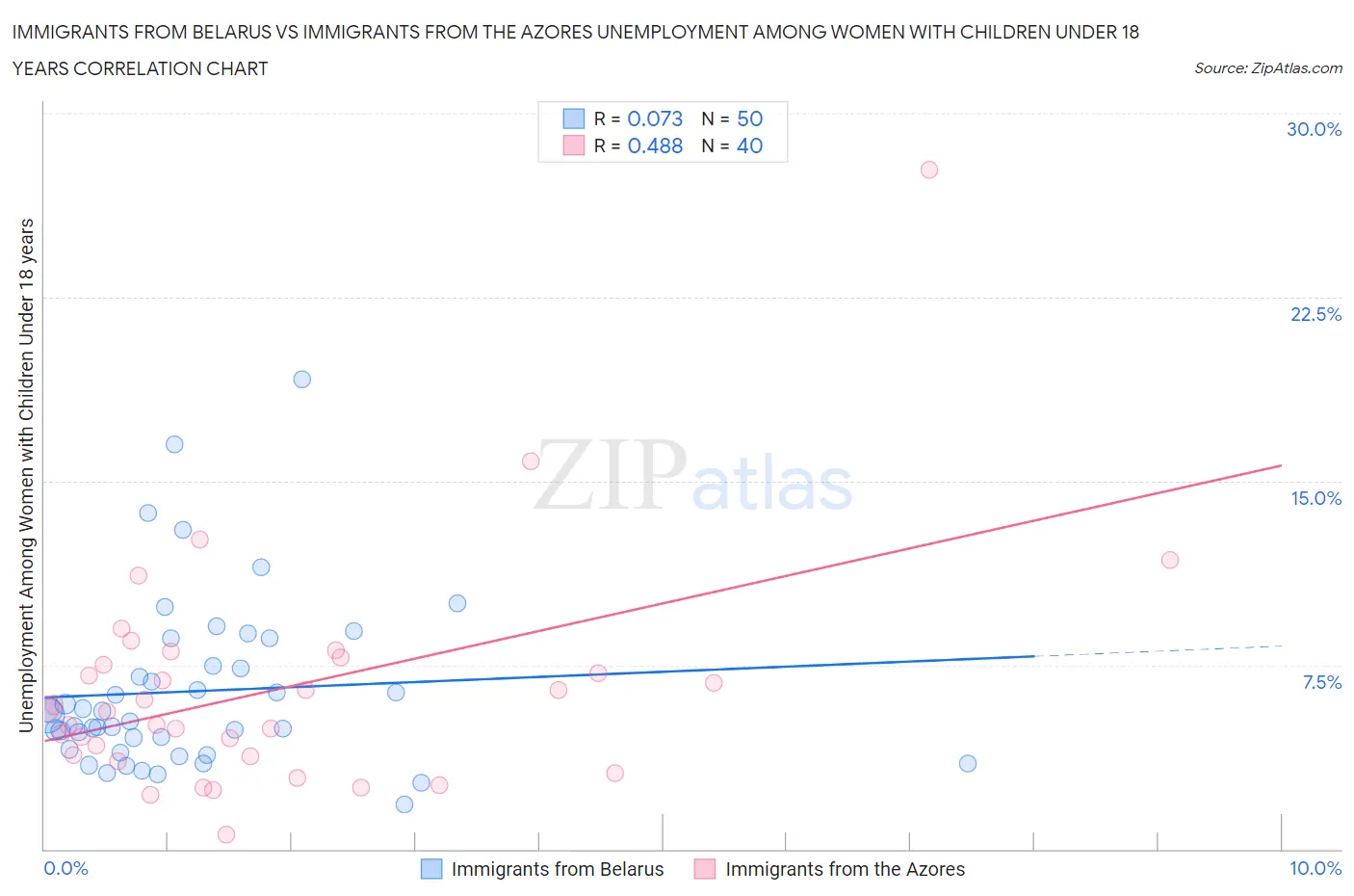 Immigrants from Belarus vs Immigrants from the Azores Unemployment Among Women with Children Under 18 years
