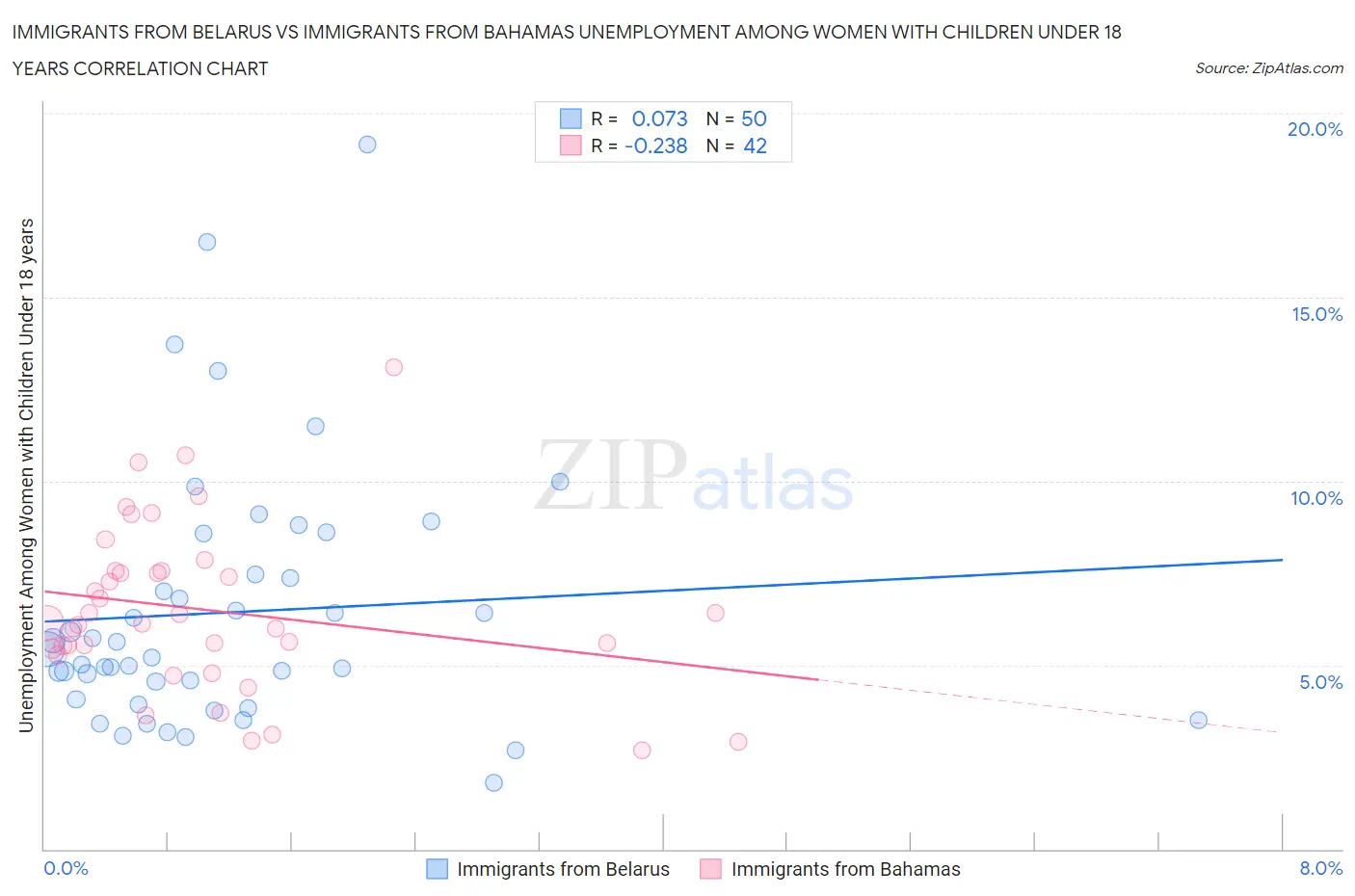 Immigrants from Belarus vs Immigrants from Bahamas Unemployment Among Women with Children Under 18 years