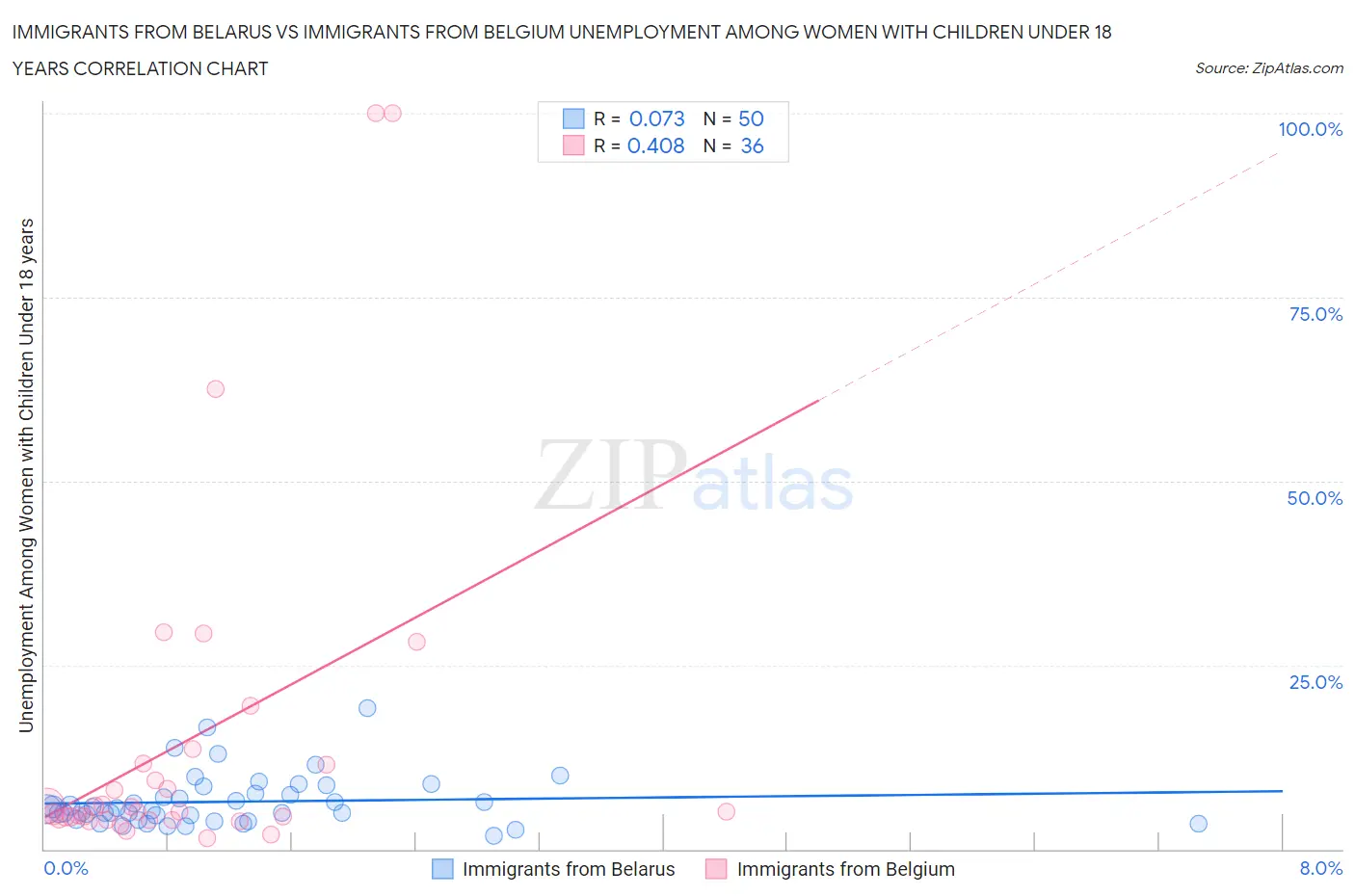 Immigrants from Belarus vs Immigrants from Belgium Unemployment Among Women with Children Under 18 years