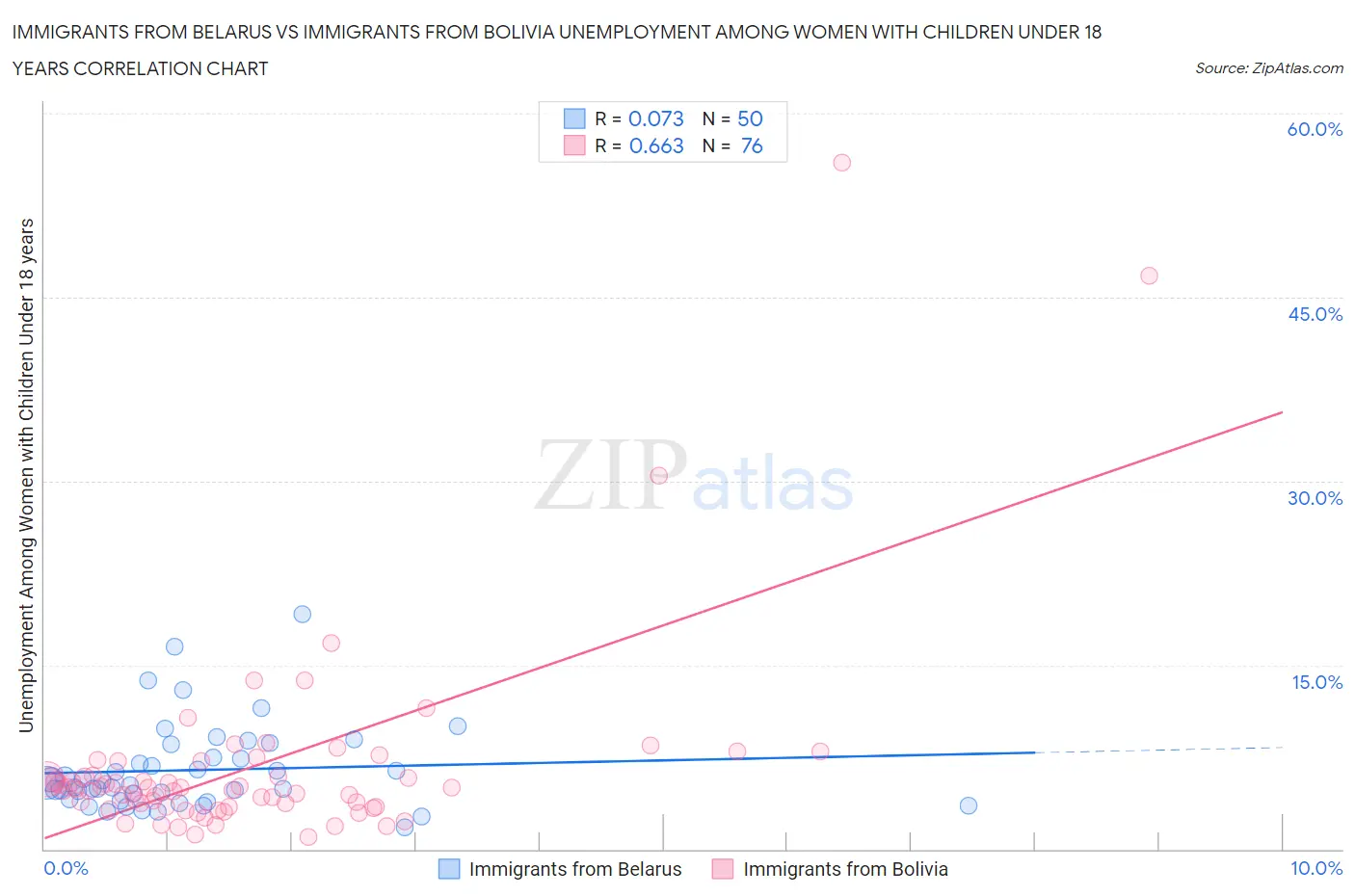Immigrants from Belarus vs Immigrants from Bolivia Unemployment Among Women with Children Under 18 years