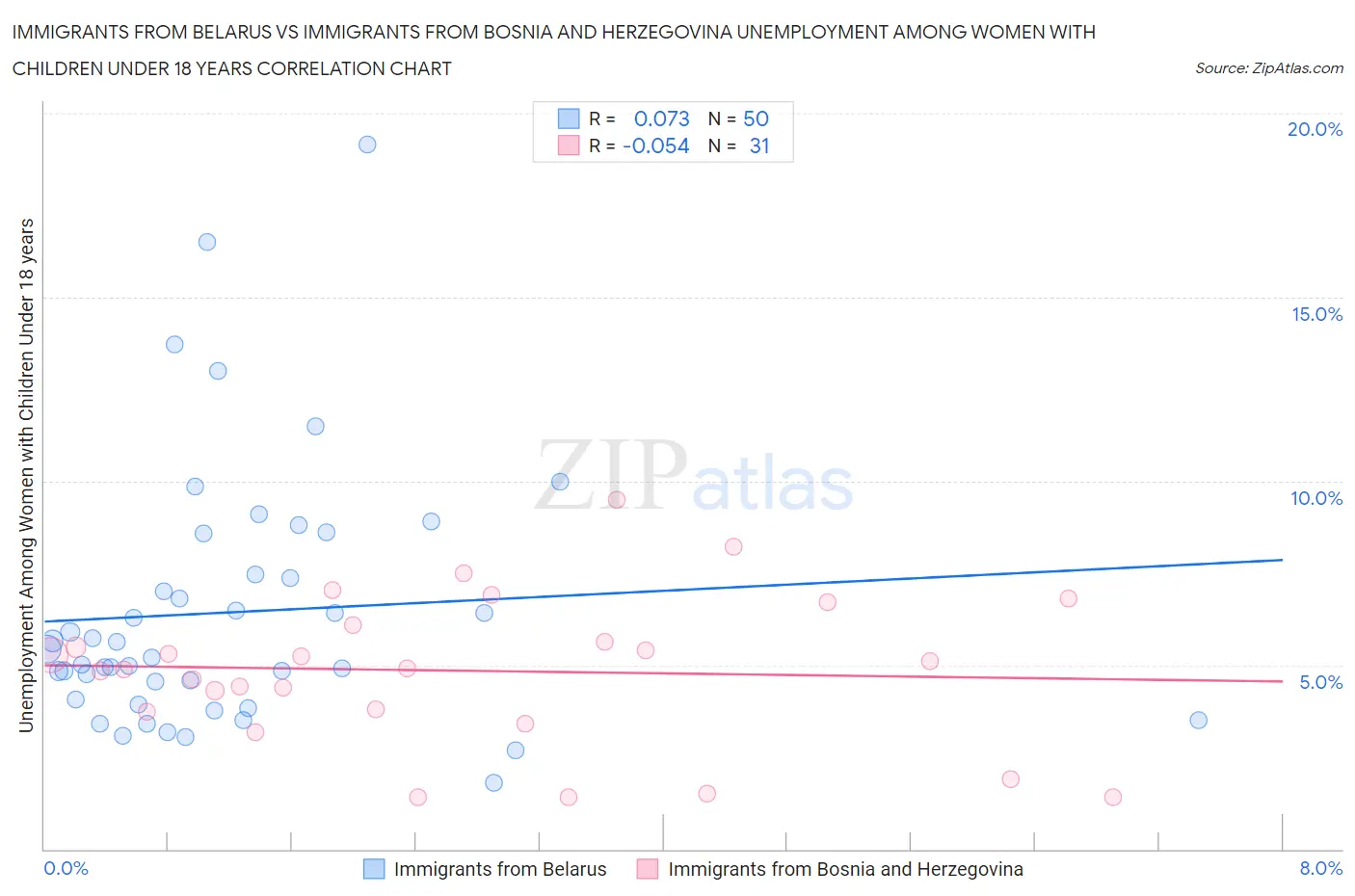 Immigrants from Belarus vs Immigrants from Bosnia and Herzegovina Unemployment Among Women with Children Under 18 years