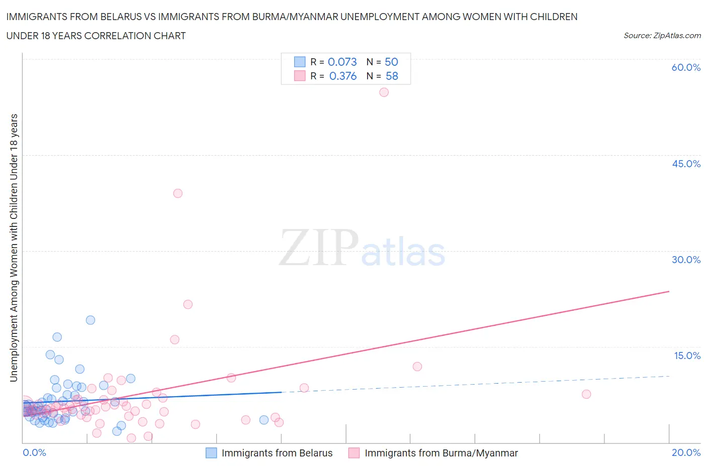 Immigrants from Belarus vs Immigrants from Burma/Myanmar Unemployment Among Women with Children Under 18 years