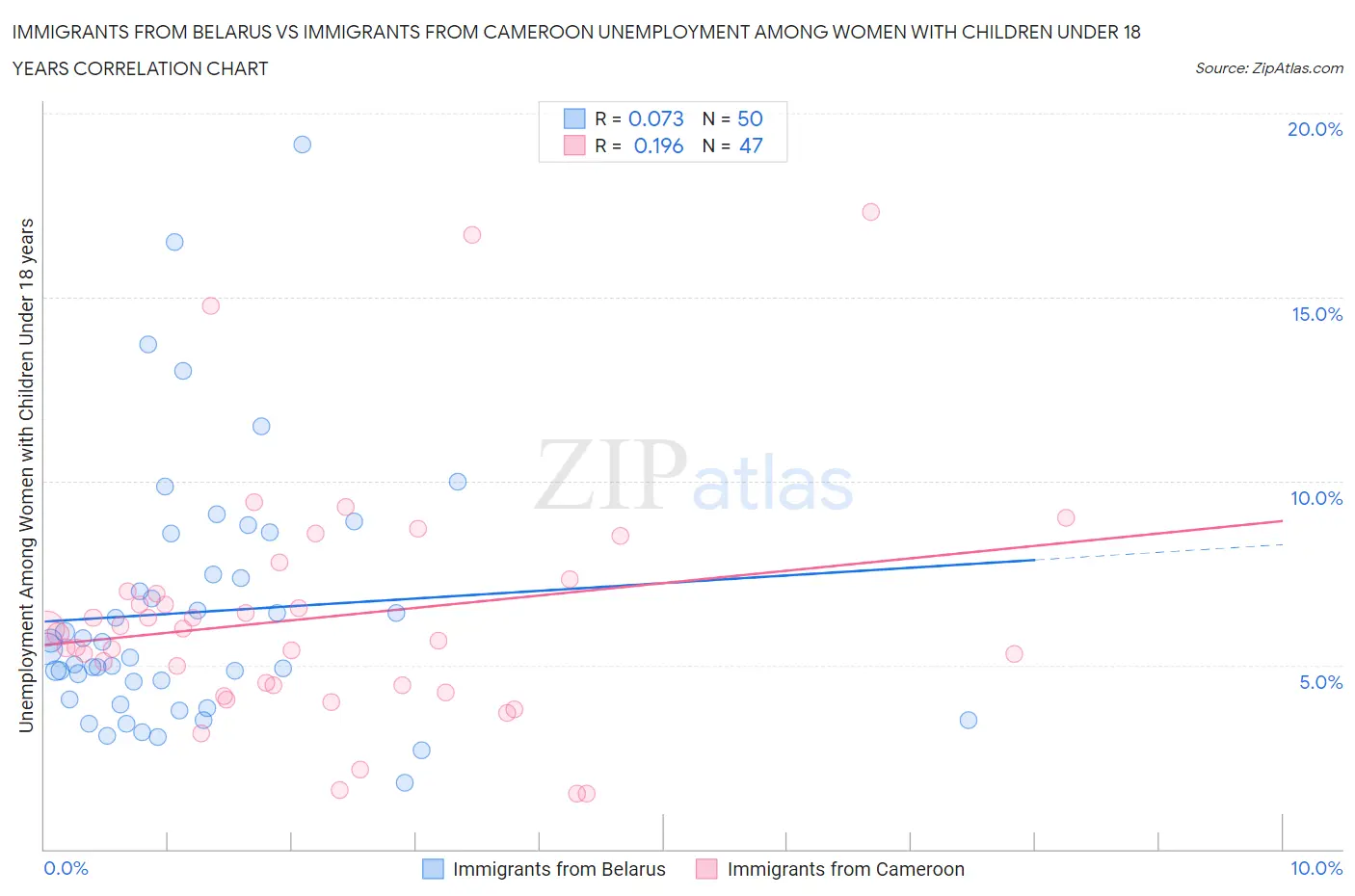 Immigrants from Belarus vs Immigrants from Cameroon Unemployment Among Women with Children Under 18 years
