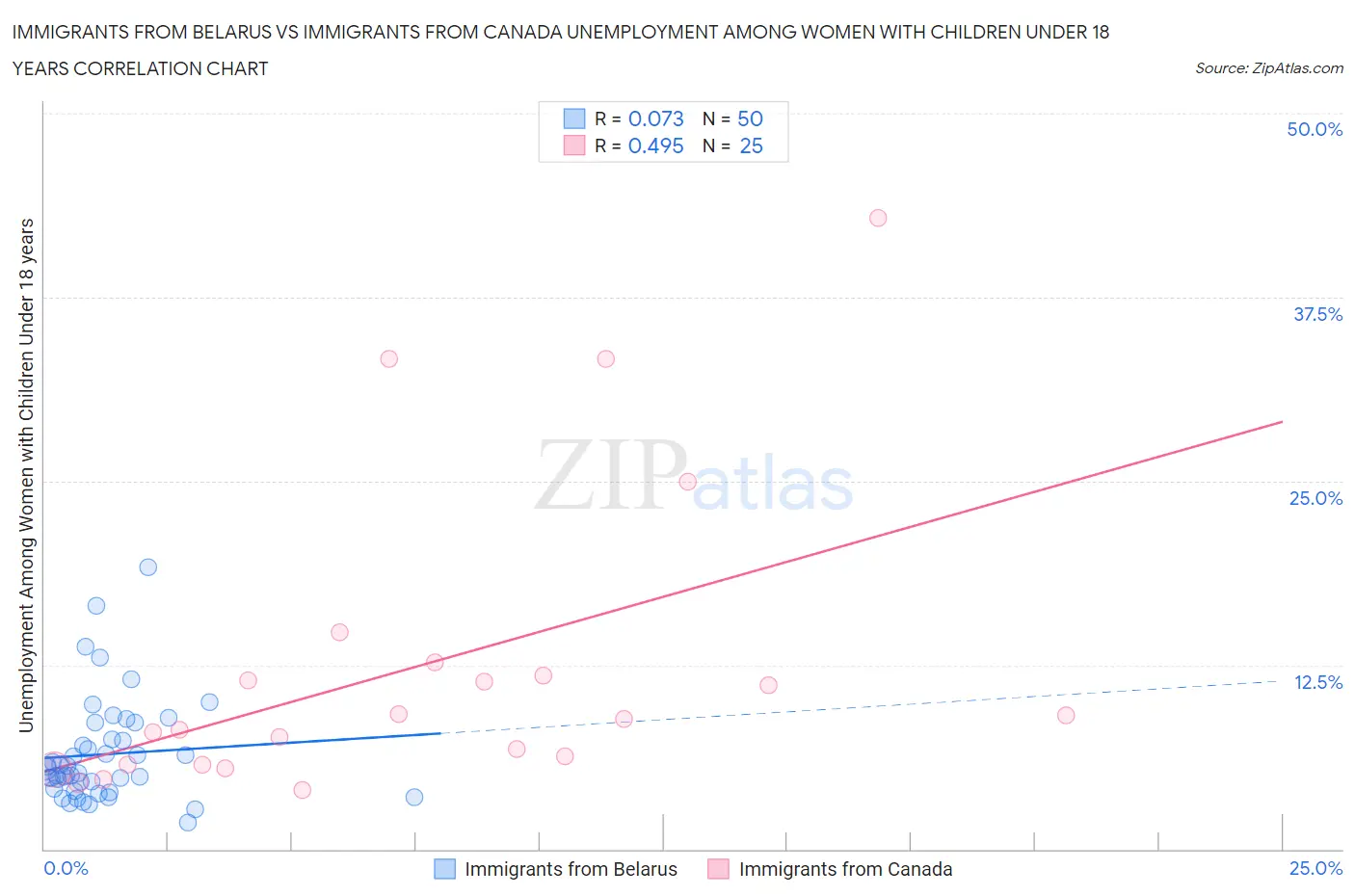 Immigrants from Belarus vs Immigrants from Canada Unemployment Among Women with Children Under 18 years