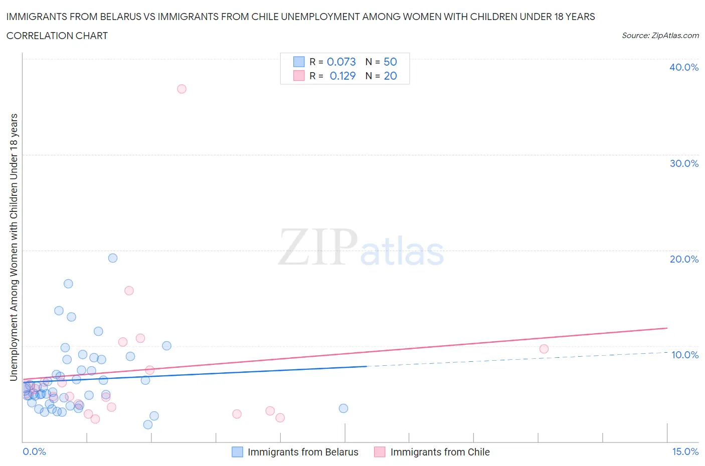 Immigrants from Belarus vs Immigrants from Chile Unemployment Among Women with Children Under 18 years