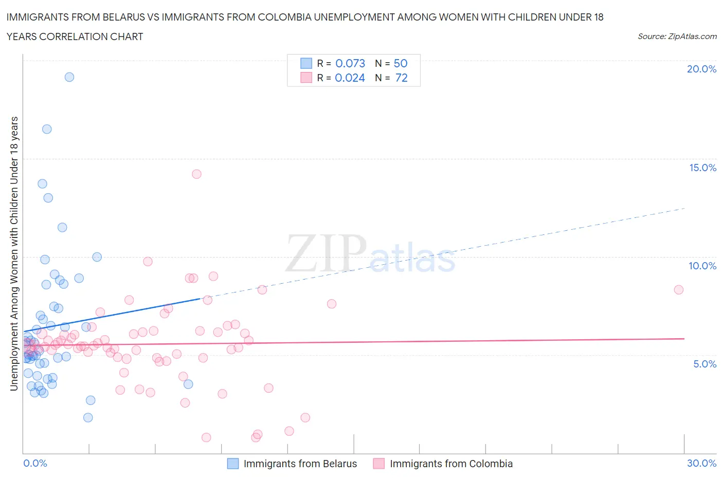 Immigrants from Belarus vs Immigrants from Colombia Unemployment Among Women with Children Under 18 years