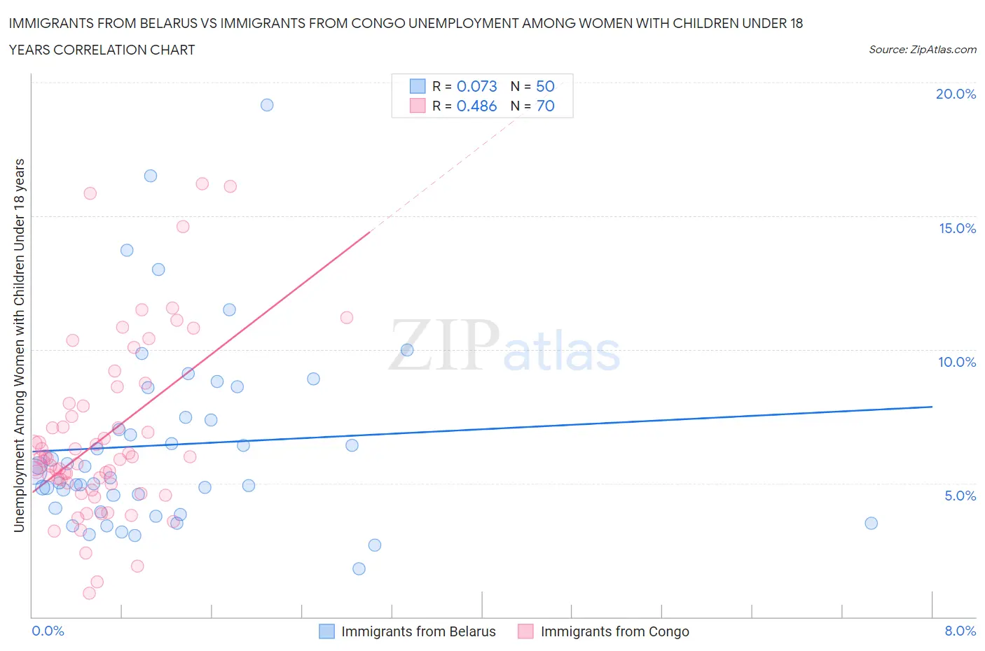 Immigrants from Belarus vs Immigrants from Congo Unemployment Among Women with Children Under 18 years