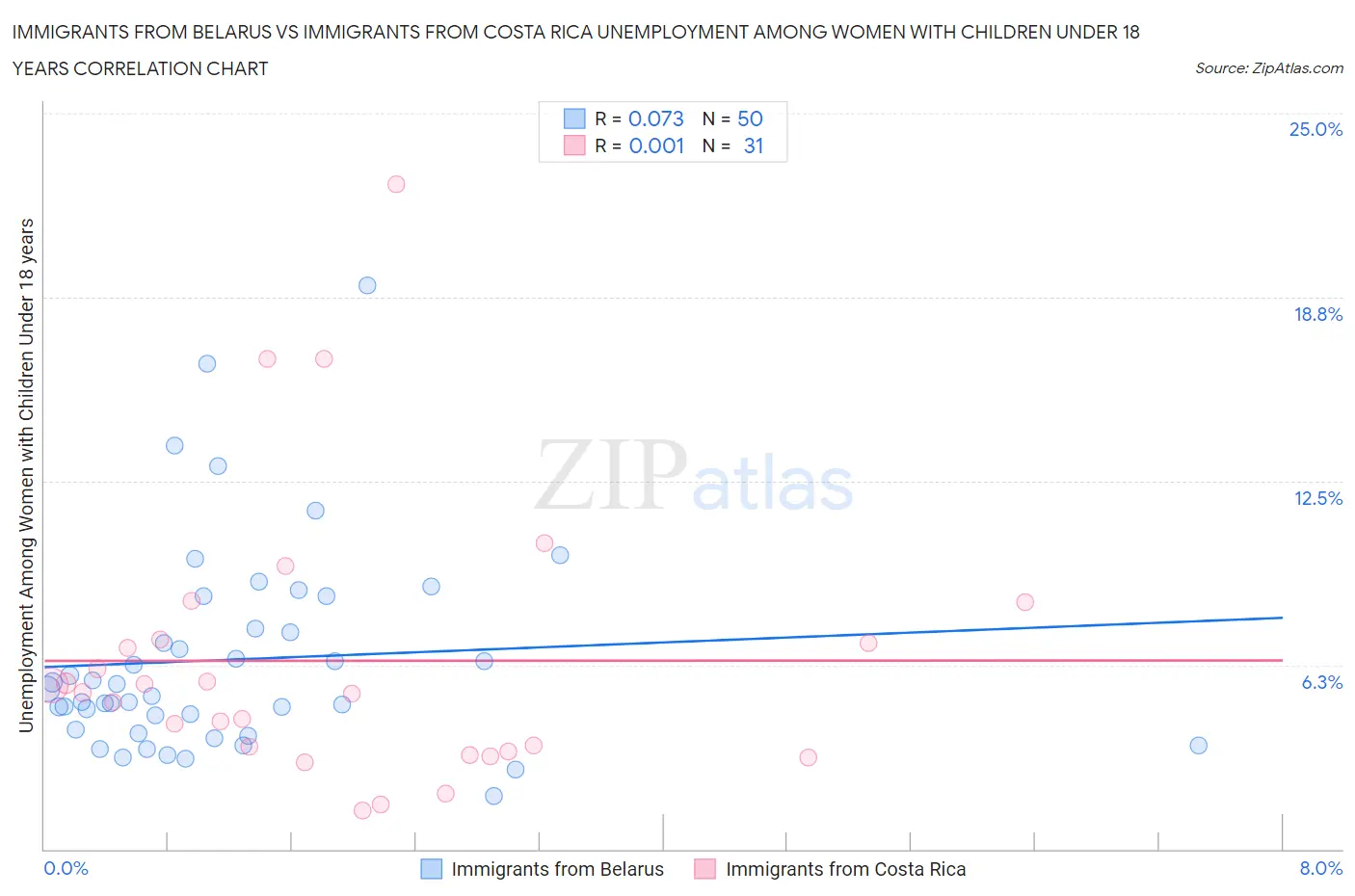 Immigrants from Belarus vs Immigrants from Costa Rica Unemployment Among Women with Children Under 18 years