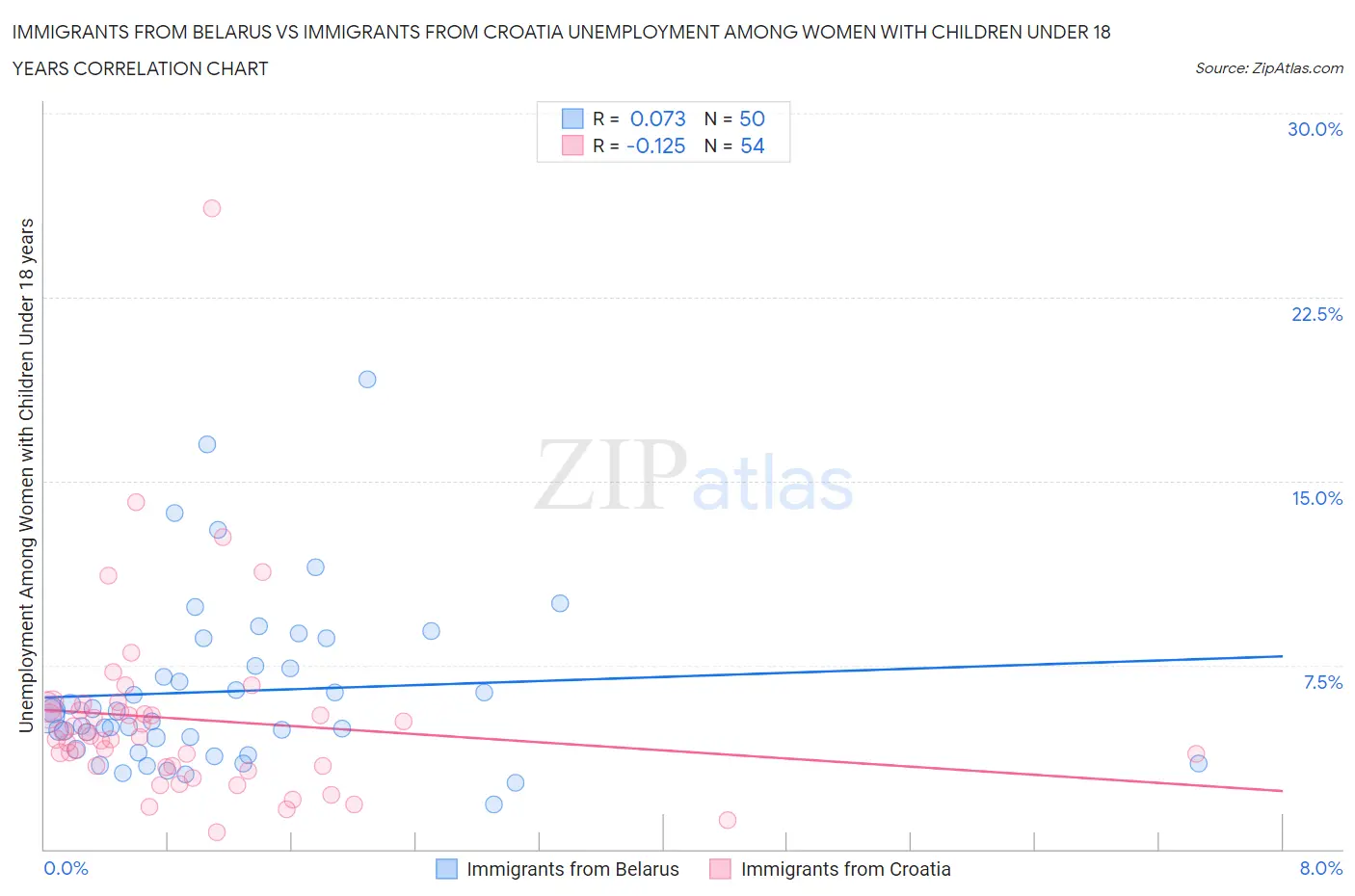 Immigrants from Belarus vs Immigrants from Croatia Unemployment Among Women with Children Under 18 years