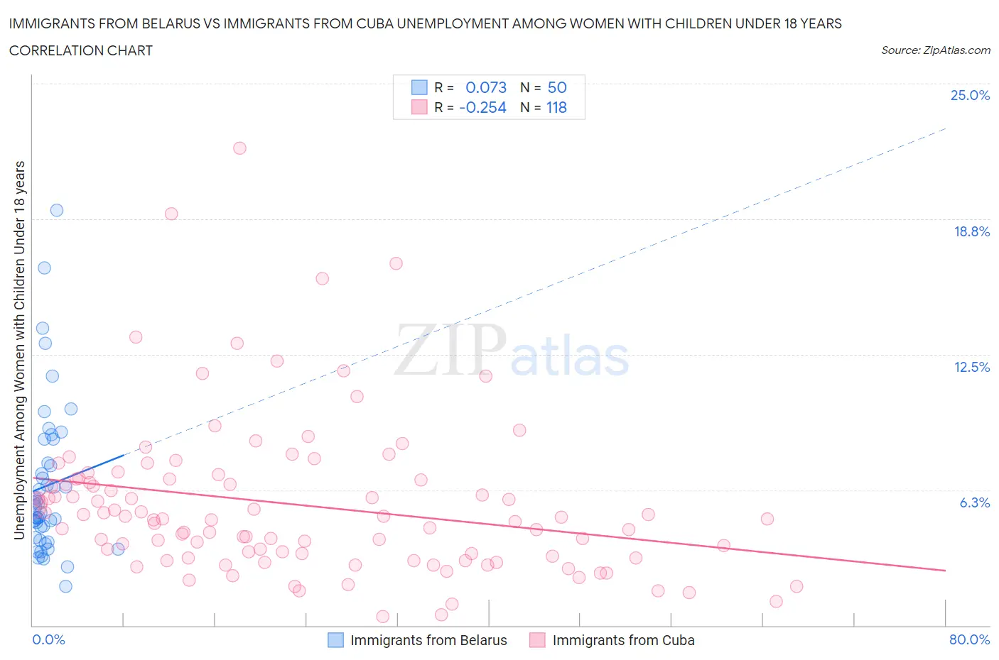 Immigrants from Belarus vs Immigrants from Cuba Unemployment Among Women with Children Under 18 years