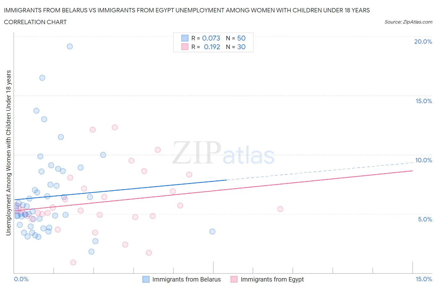 Immigrants from Belarus vs Immigrants from Egypt Unemployment Among Women with Children Under 18 years