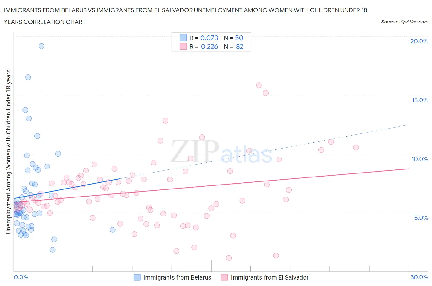 Immigrants from Belarus vs Immigrants from El Salvador Unemployment Among Women with Children Under 18 years