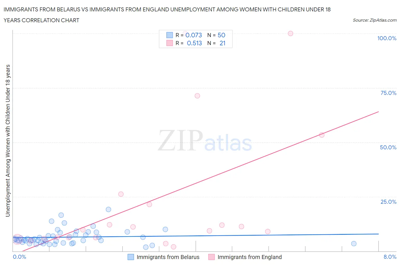 Immigrants from Belarus vs Immigrants from England Unemployment Among Women with Children Under 18 years