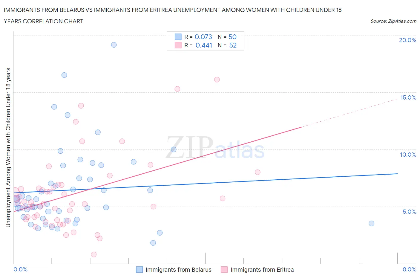 Immigrants from Belarus vs Immigrants from Eritrea Unemployment Among Women with Children Under 18 years