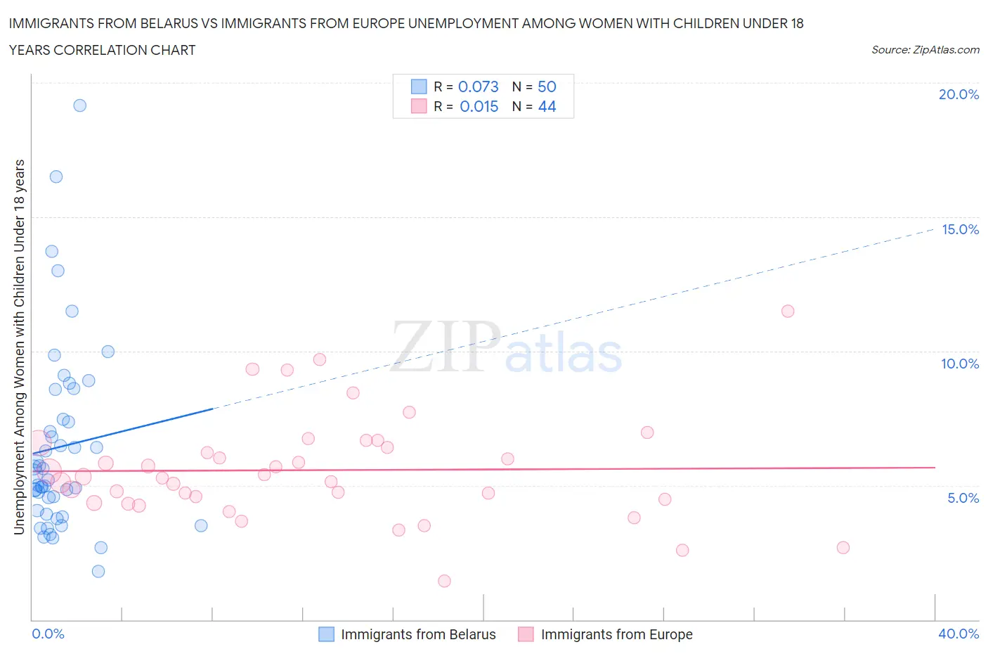 Immigrants from Belarus vs Immigrants from Europe Unemployment Among Women with Children Under 18 years