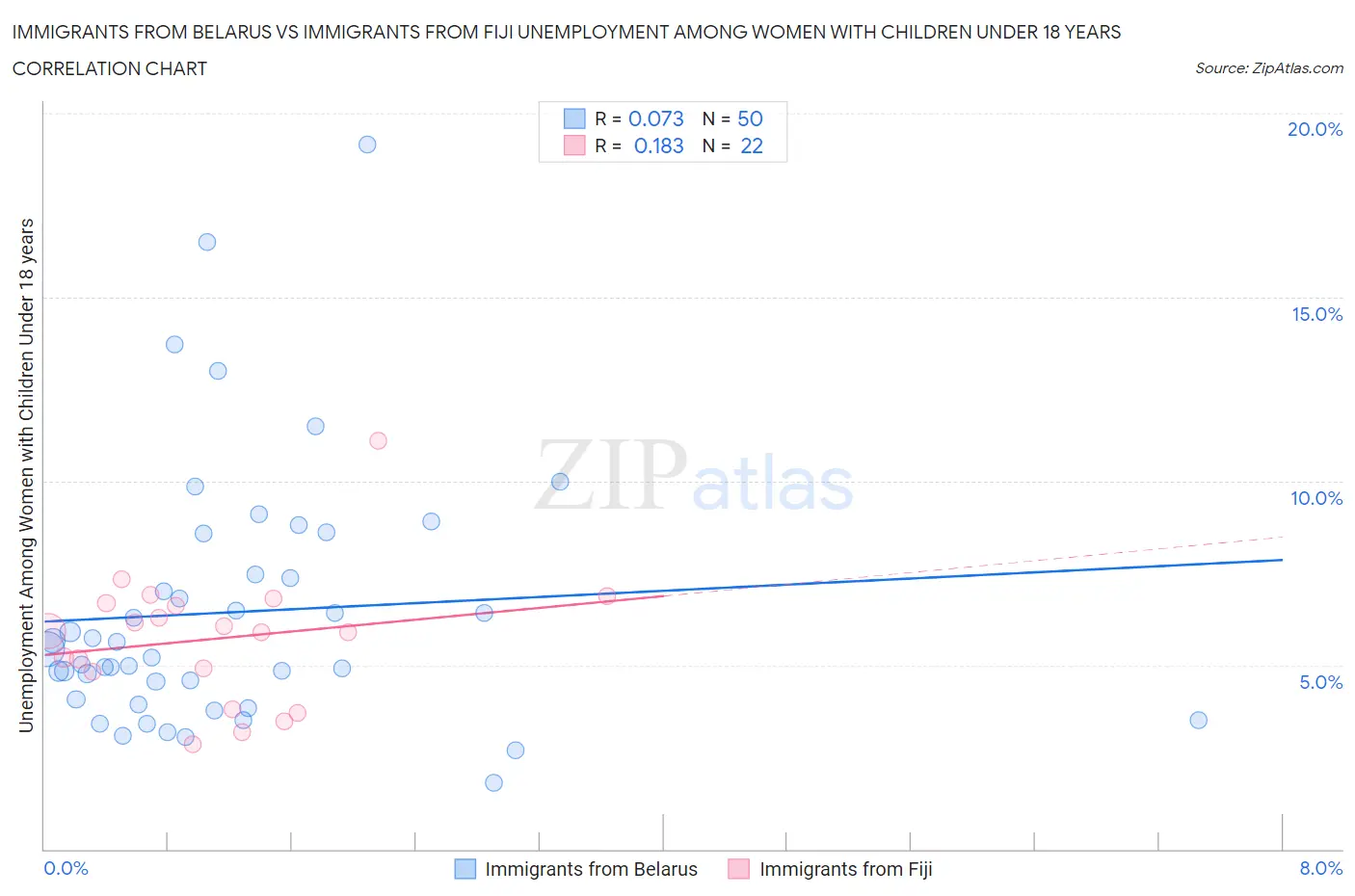 Immigrants from Belarus vs Immigrants from Fiji Unemployment Among Women with Children Under 18 years