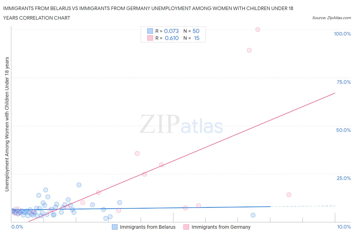 Immigrants from Belarus vs Immigrants from Germany Unemployment Among Women with Children Under 18 years