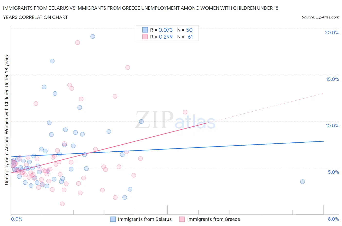 Immigrants from Belarus vs Immigrants from Greece Unemployment Among Women with Children Under 18 years