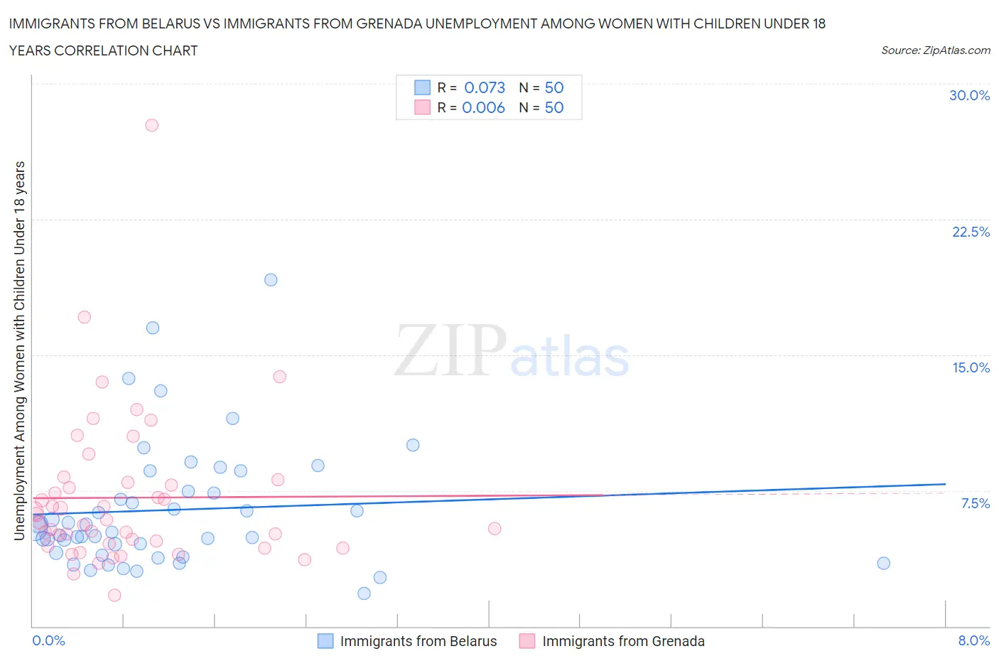 Immigrants from Belarus vs Immigrants from Grenada Unemployment Among Women with Children Under 18 years