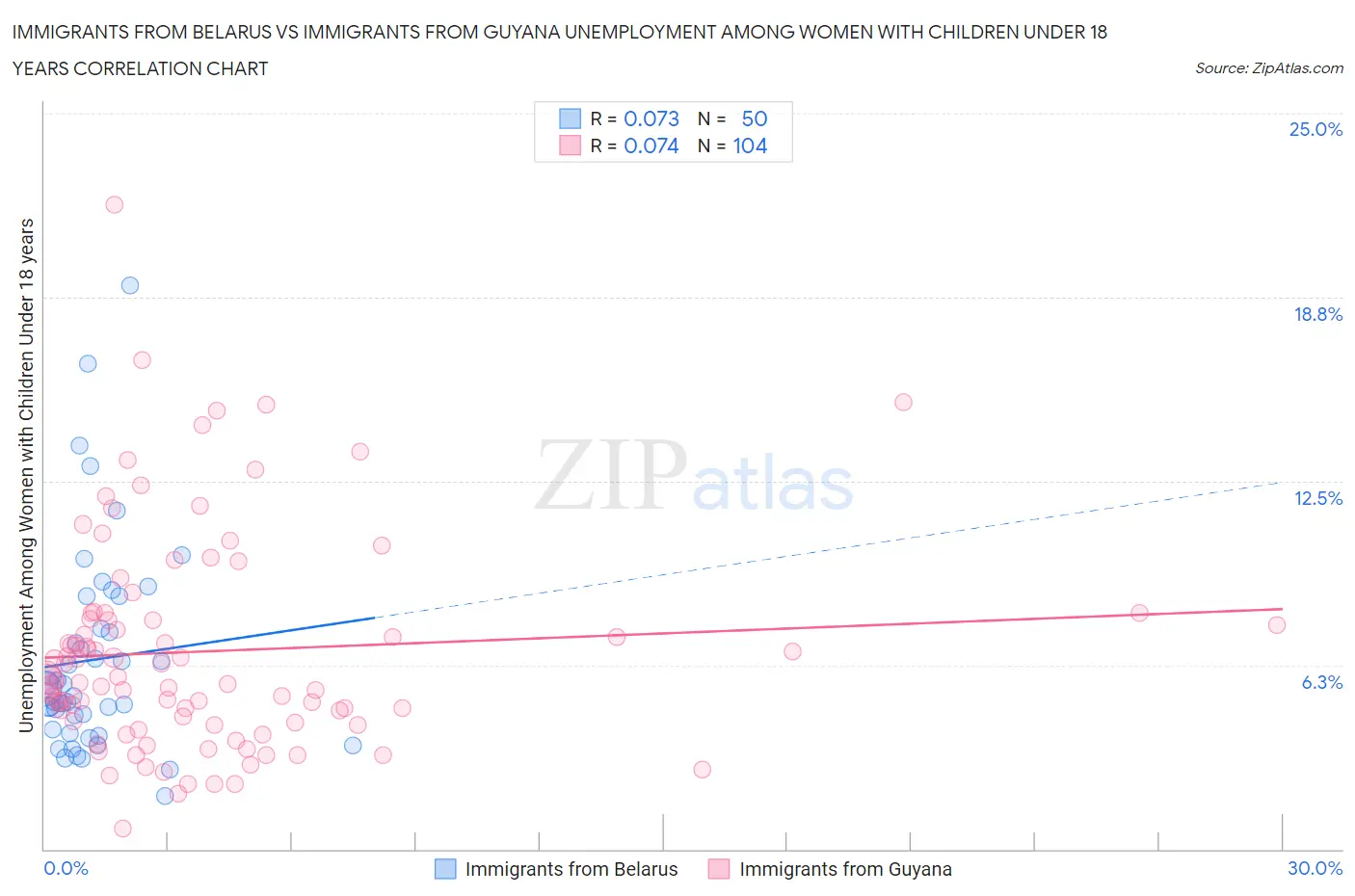 Immigrants from Belarus vs Immigrants from Guyana Unemployment Among Women with Children Under 18 years