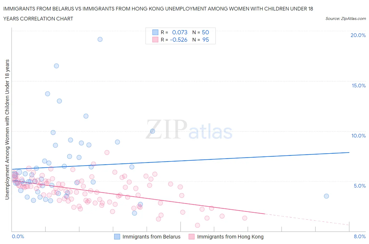 Immigrants from Belarus vs Immigrants from Hong Kong Unemployment Among Women with Children Under 18 years