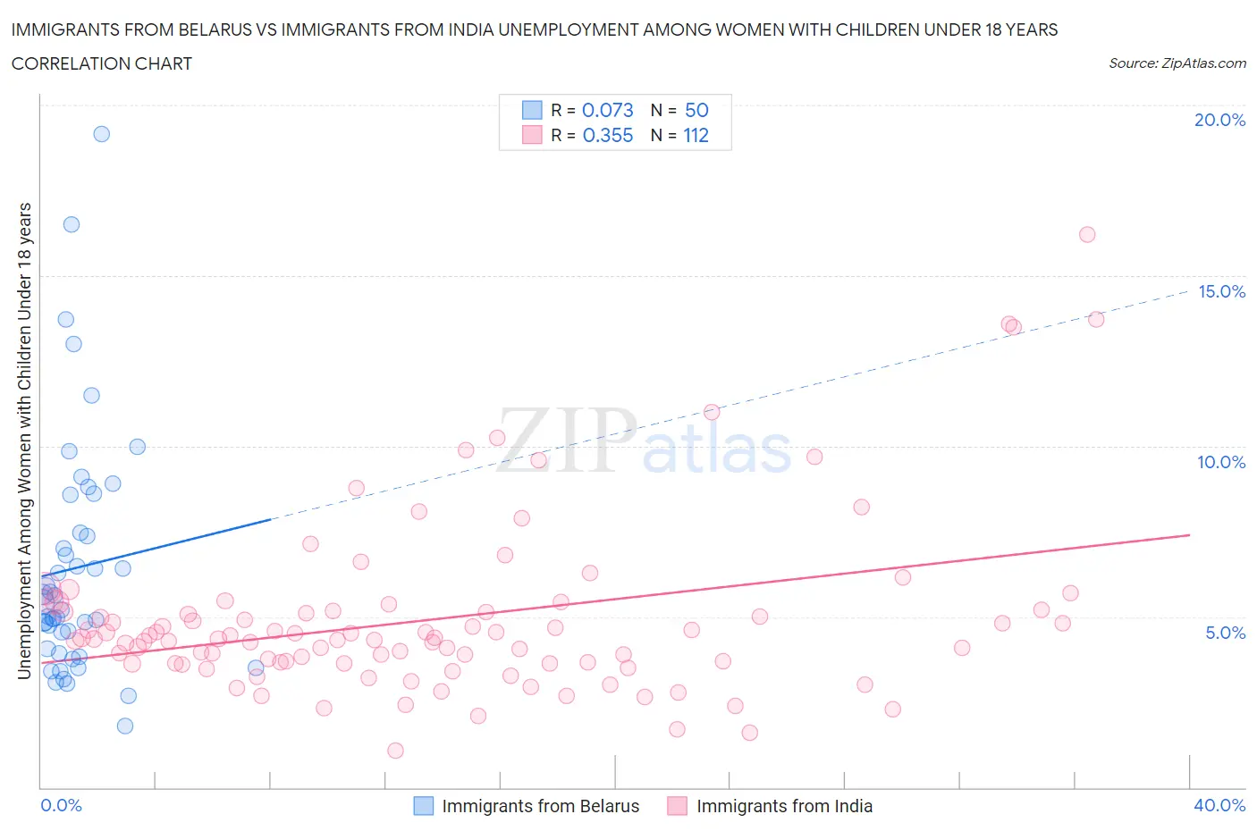 Immigrants from Belarus vs Immigrants from India Unemployment Among Women with Children Under 18 years