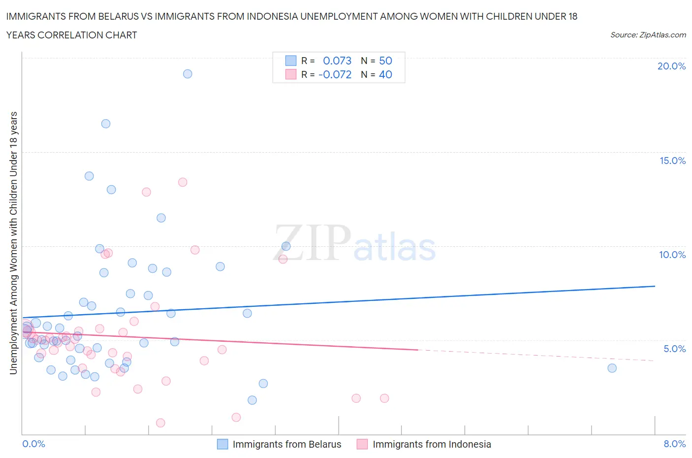 Immigrants from Belarus vs Immigrants from Indonesia Unemployment Among Women with Children Under 18 years