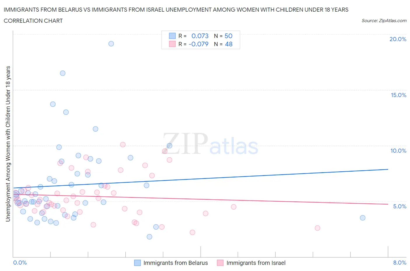 Immigrants from Belarus vs Immigrants from Israel Unemployment Among Women with Children Under 18 years