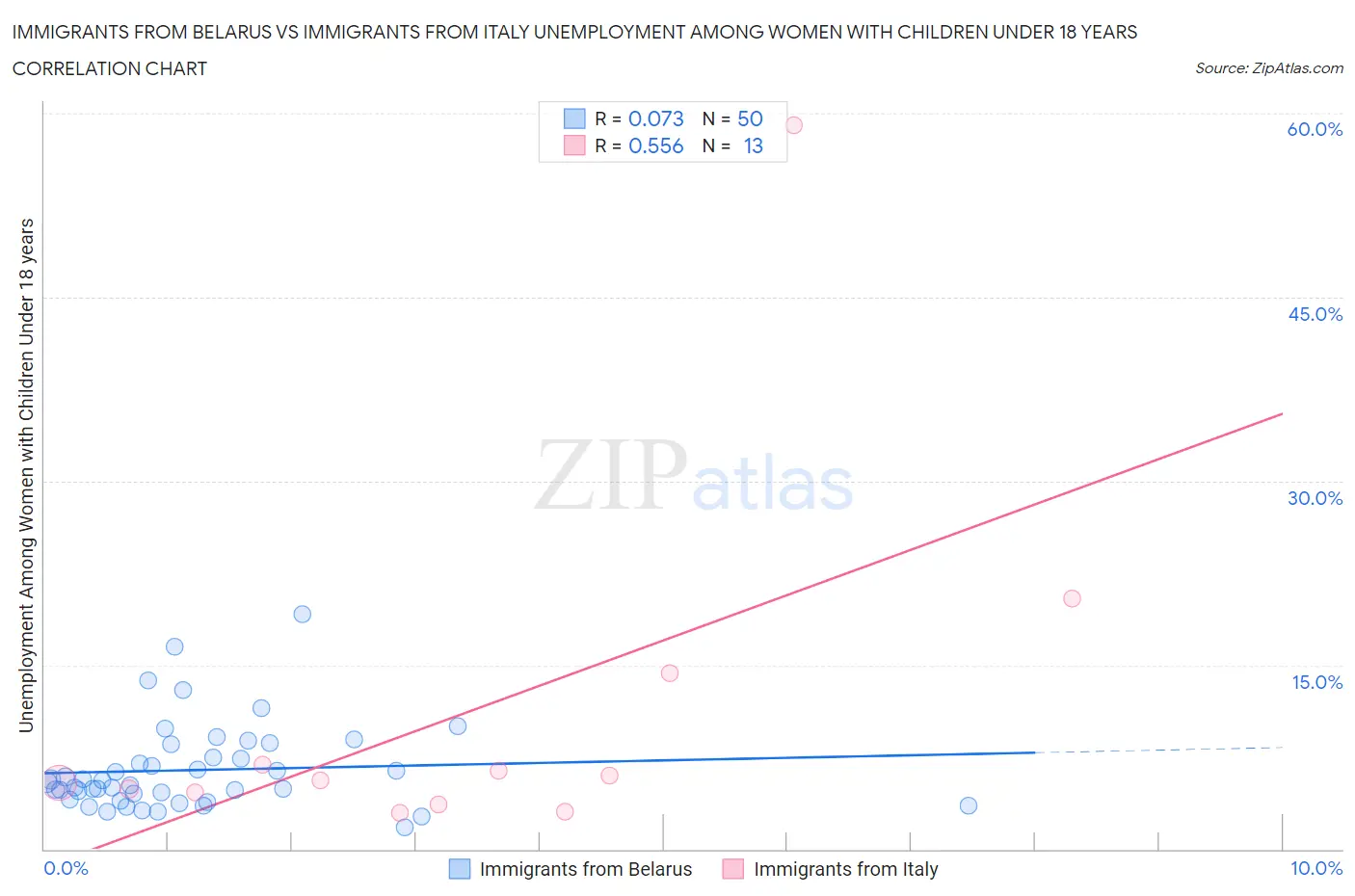 Immigrants from Belarus vs Immigrants from Italy Unemployment Among Women with Children Under 18 years