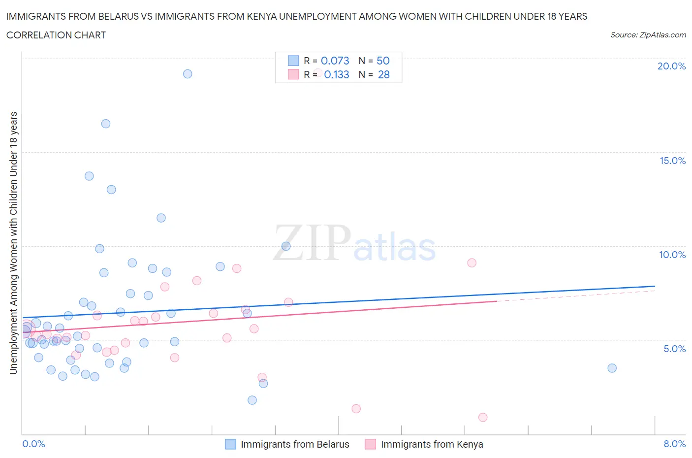 Immigrants from Belarus vs Immigrants from Kenya Unemployment Among Women with Children Under 18 years