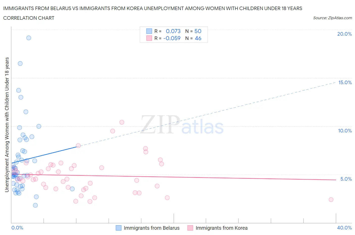 Immigrants from Belarus vs Immigrants from Korea Unemployment Among Women with Children Under 18 years