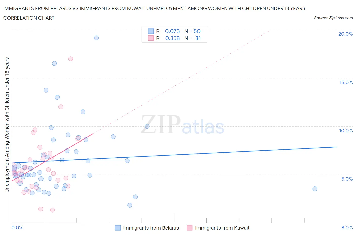 Immigrants from Belarus vs Immigrants from Kuwait Unemployment Among Women with Children Under 18 years