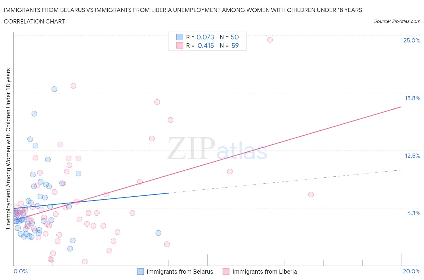 Immigrants from Belarus vs Immigrants from Liberia Unemployment Among Women with Children Under 18 years