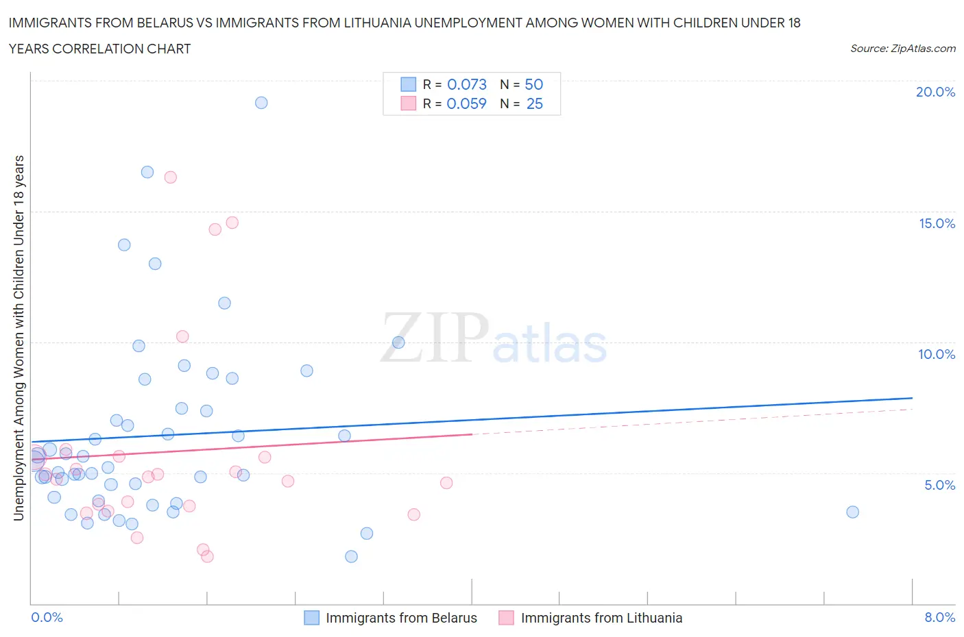 Immigrants from Belarus vs Immigrants from Lithuania Unemployment Among Women with Children Under 18 years