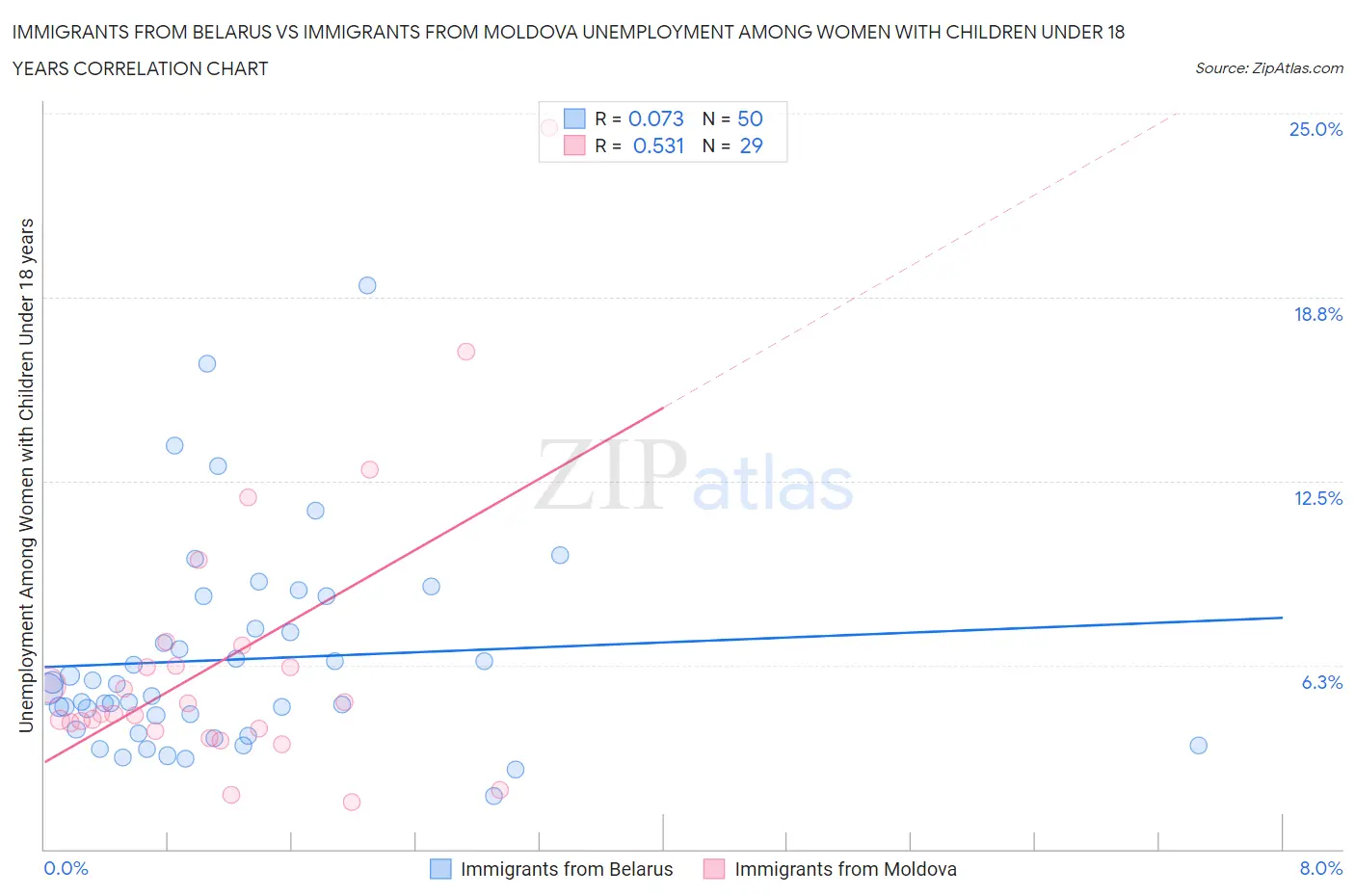 Immigrants from Belarus vs Immigrants from Moldova Unemployment Among Women with Children Under 18 years