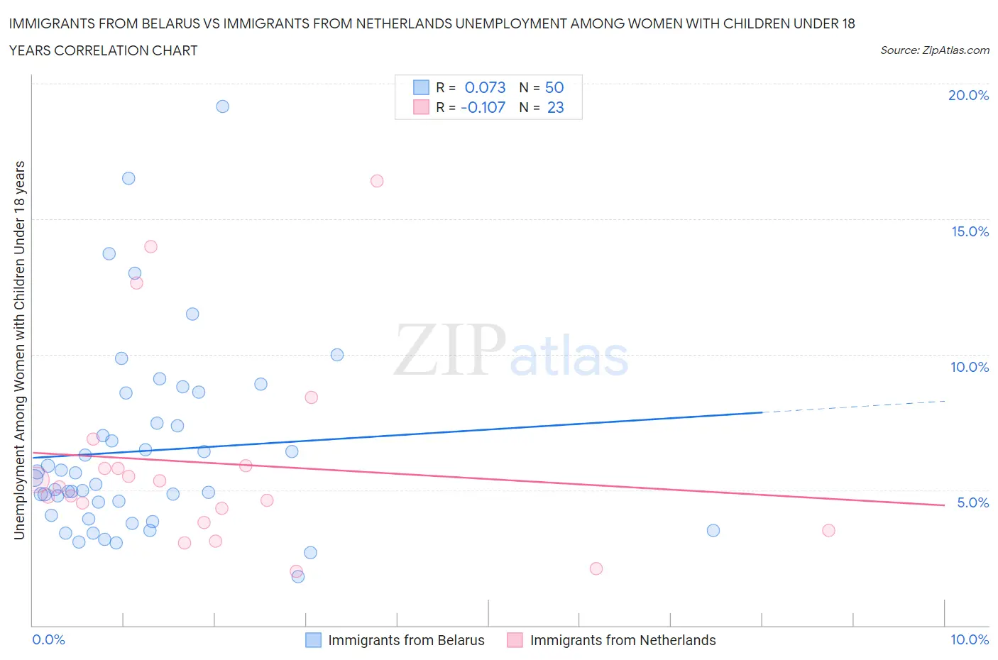 Immigrants from Belarus vs Immigrants from Netherlands Unemployment Among Women with Children Under 18 years