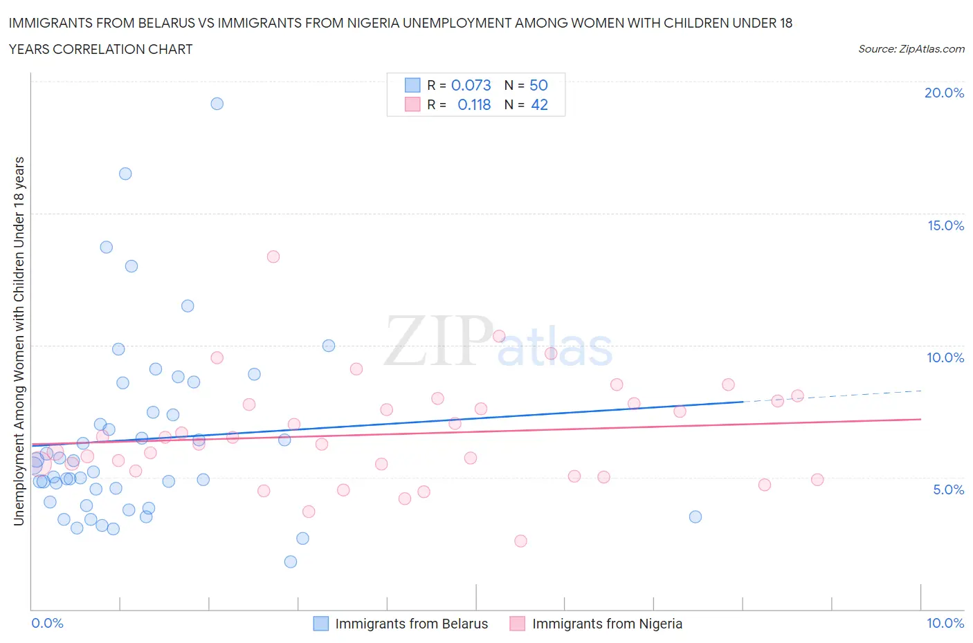 Immigrants from Belarus vs Immigrants from Nigeria Unemployment Among Women with Children Under 18 years