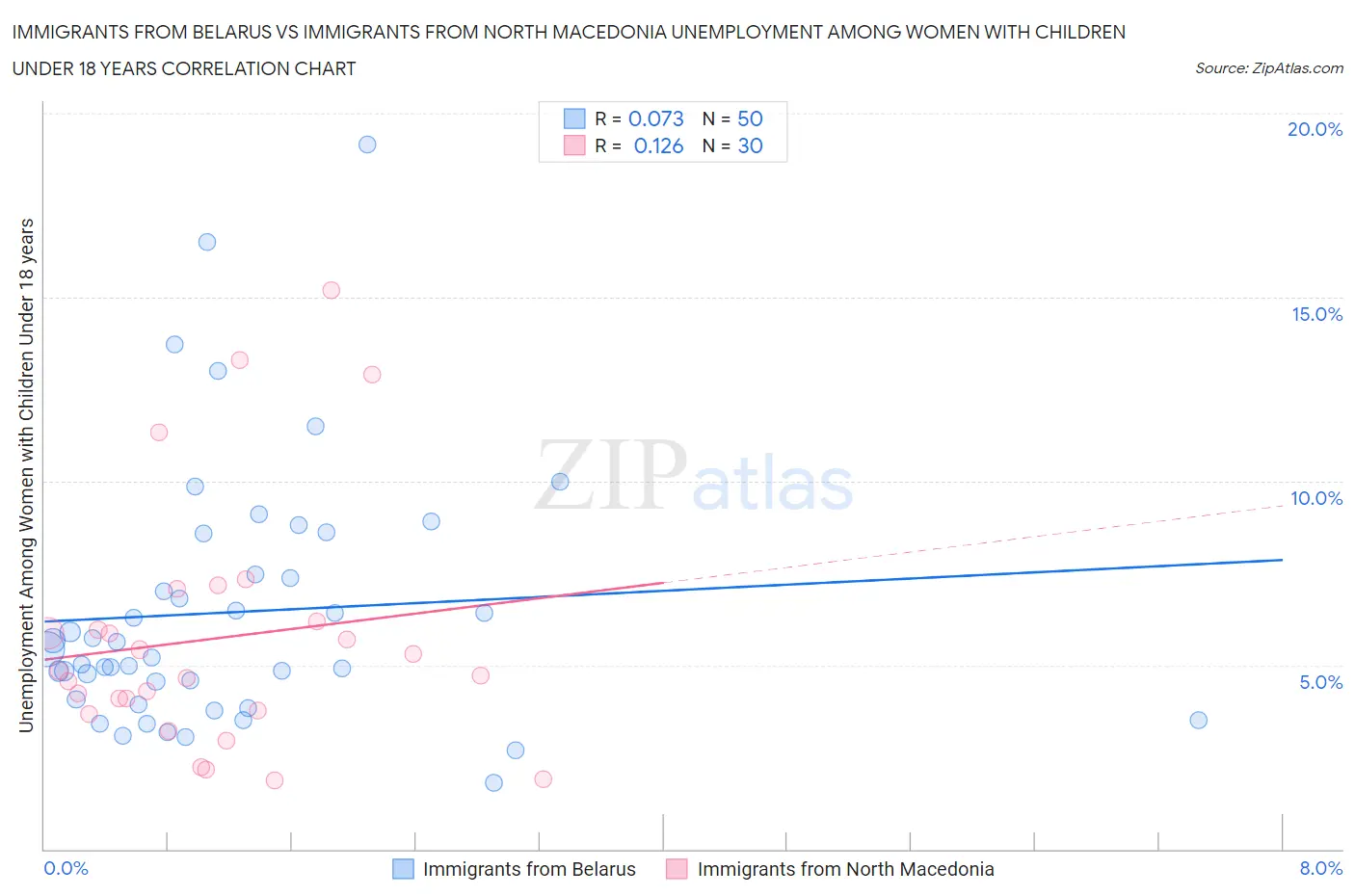 Immigrants from Belarus vs Immigrants from North Macedonia Unemployment Among Women with Children Under 18 years