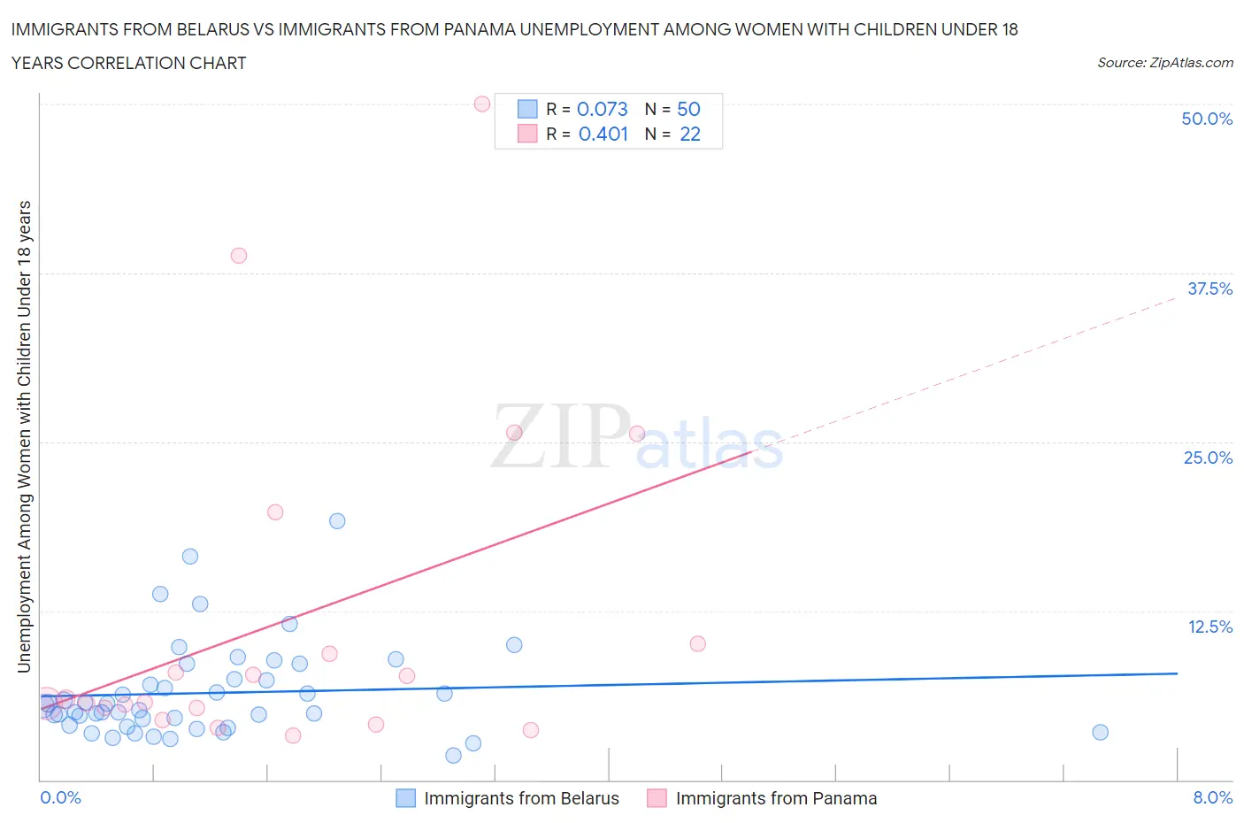 Immigrants from Belarus vs Immigrants from Panama Unemployment Among Women with Children Under 18 years