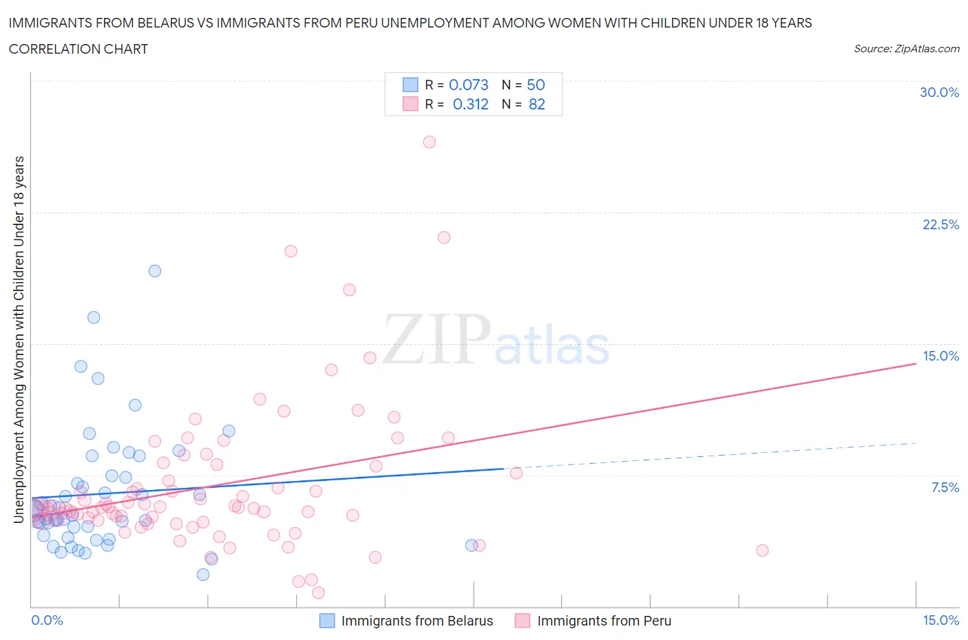 Immigrants from Belarus vs Immigrants from Peru Unemployment Among Women with Children Under 18 years