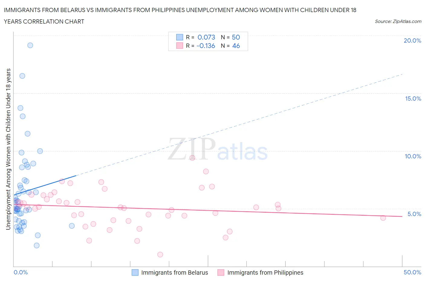 Immigrants from Belarus vs Immigrants from Philippines Unemployment Among Women with Children Under 18 years