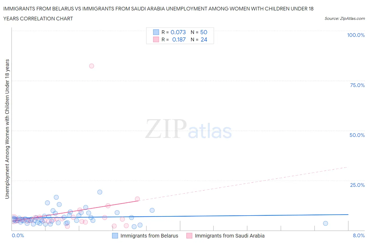 Immigrants from Belarus vs Immigrants from Saudi Arabia Unemployment Among Women with Children Under 18 years