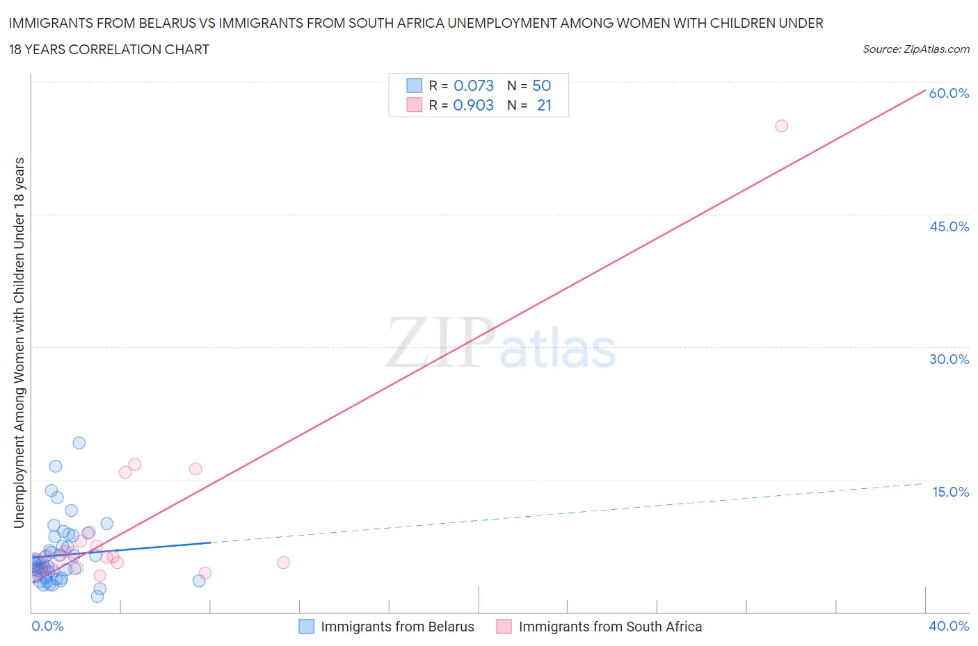 Immigrants from Belarus vs Immigrants from South Africa Unemployment Among Women with Children Under 18 years