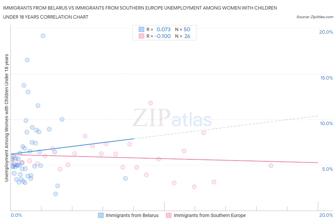 Immigrants from Belarus vs Immigrants from Southern Europe Unemployment Among Women with Children Under 18 years