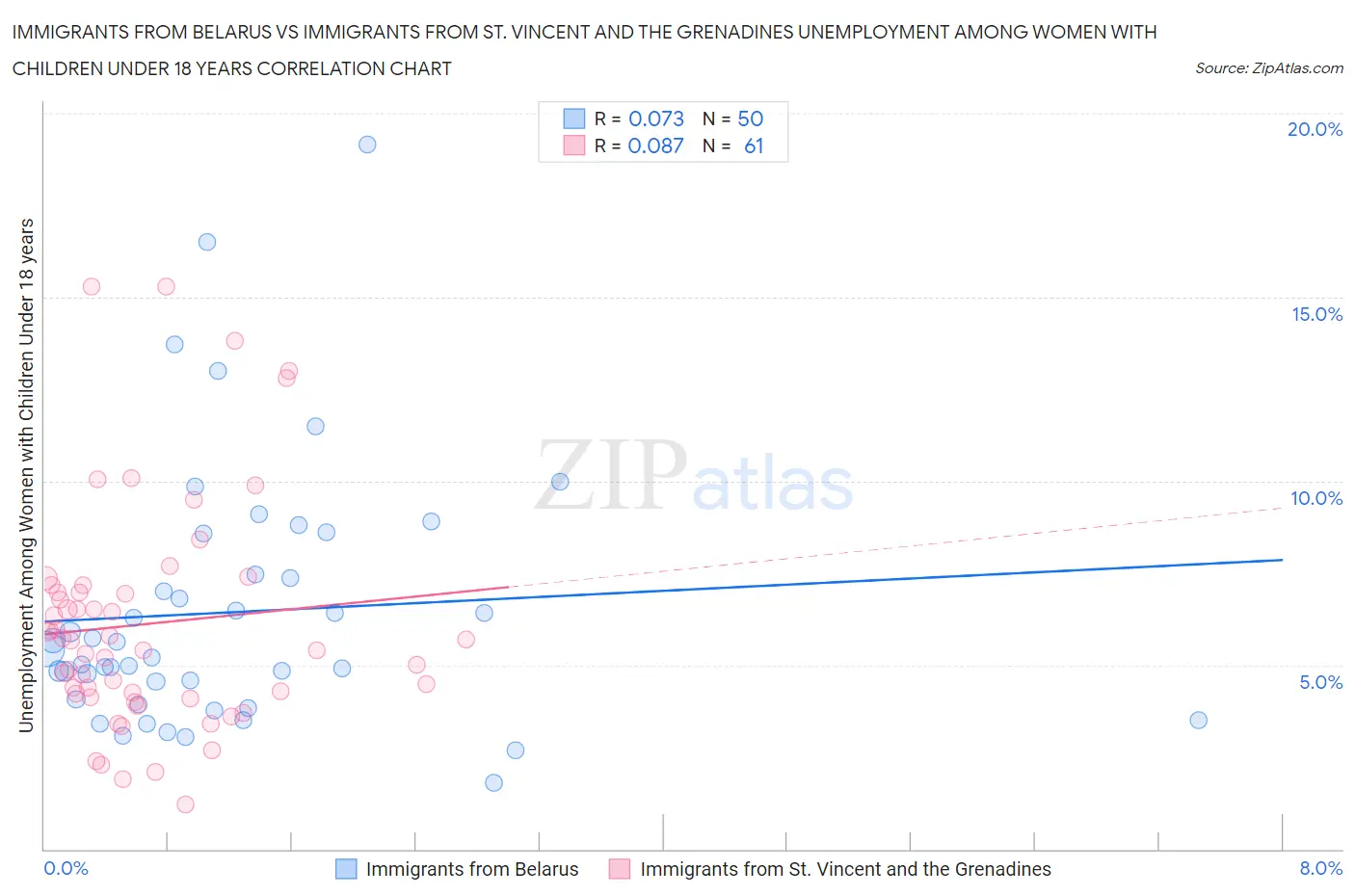 Immigrants from Belarus vs Immigrants from St. Vincent and the Grenadines Unemployment Among Women with Children Under 18 years