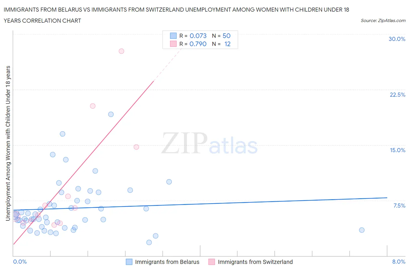 Immigrants from Belarus vs Immigrants from Switzerland Unemployment Among Women with Children Under 18 years