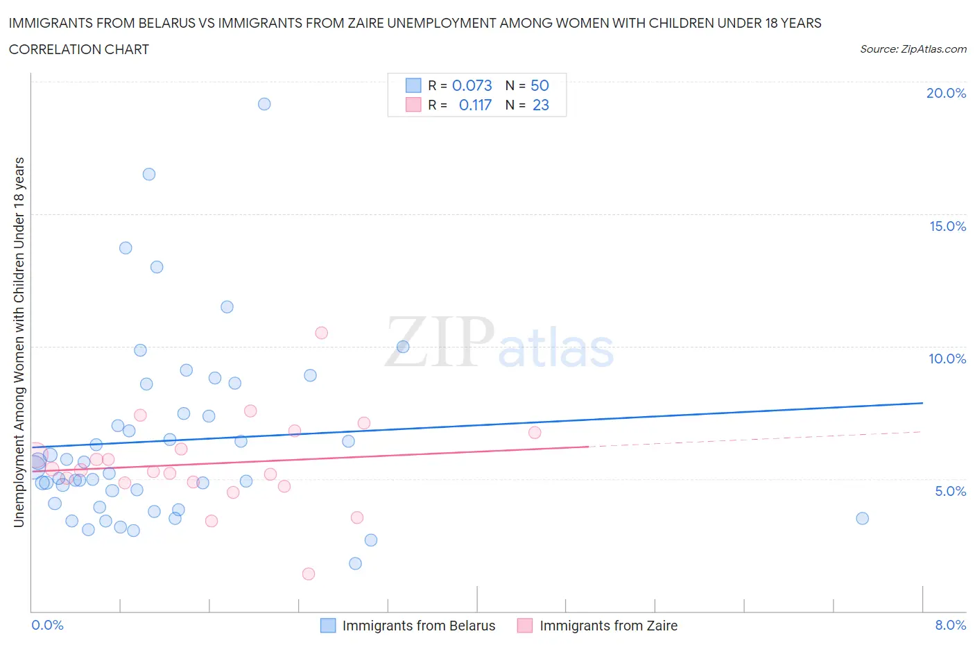 Immigrants from Belarus vs Immigrants from Zaire Unemployment Among Women with Children Under 18 years