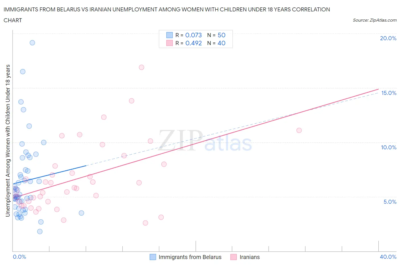 Immigrants from Belarus vs Iranian Unemployment Among Women with Children Under 18 years