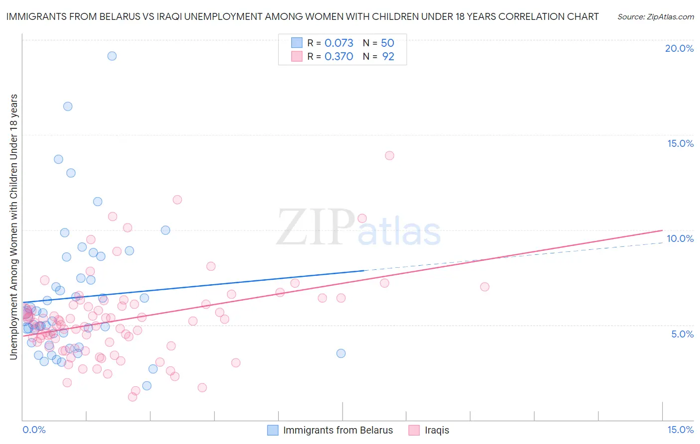 Immigrants from Belarus vs Iraqi Unemployment Among Women with Children Under 18 years