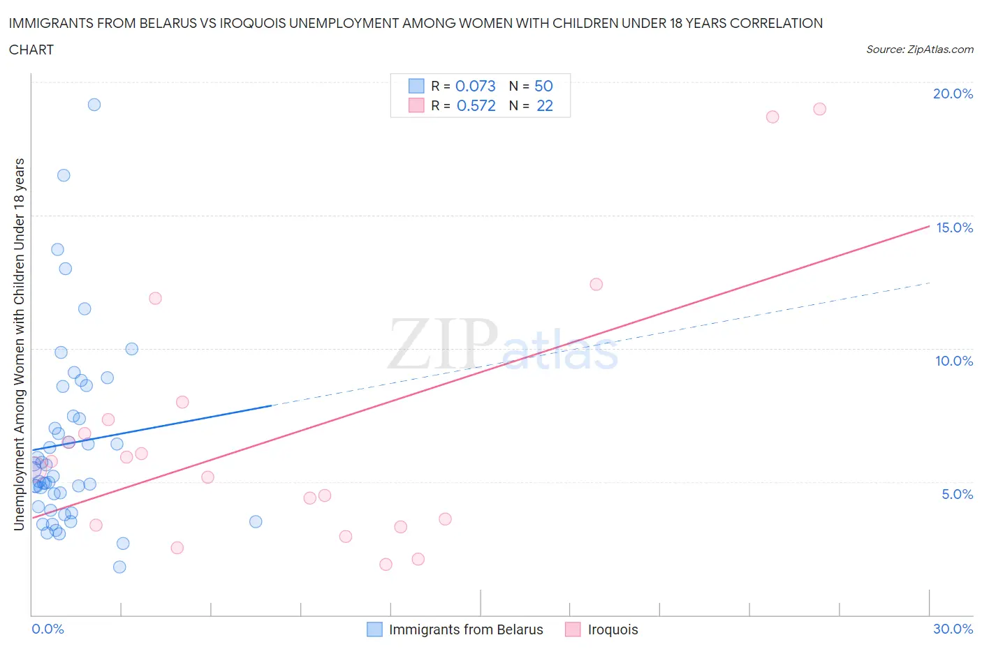 Immigrants from Belarus vs Iroquois Unemployment Among Women with Children Under 18 years